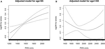 Association of Brachial Ankle Pulse Wave Velocity With New Onset Stroke in Hypertensive Patients Aged Less Than 65 With Normal Fasting Glucose Among Chinese Community-Based Population